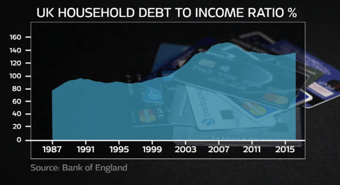 UK Household Debt to Income Ratio