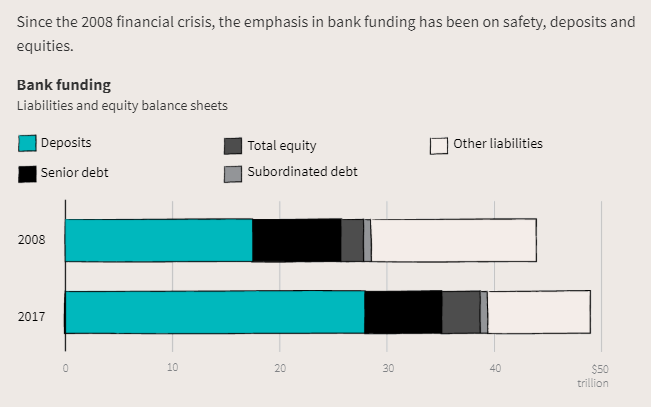 Bank Funding. Source: Reuters Interactive Graphics