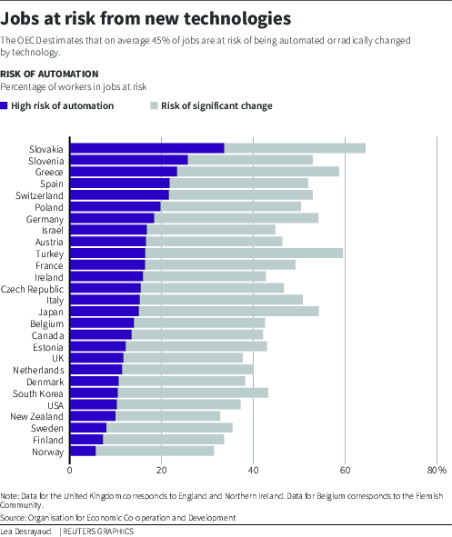 Percentage of workers in jobs at risk from new technologies by country (source: REUTERS)